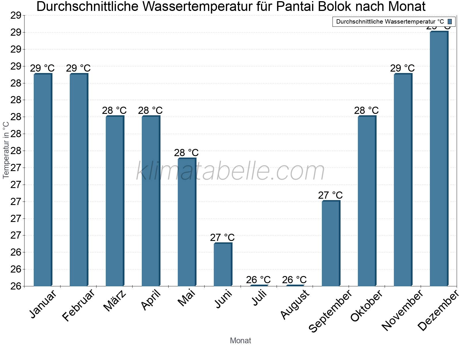 Monatliche Durchschnittstemperaturen des Wassers über das Jahr. Pantai Bolok.
