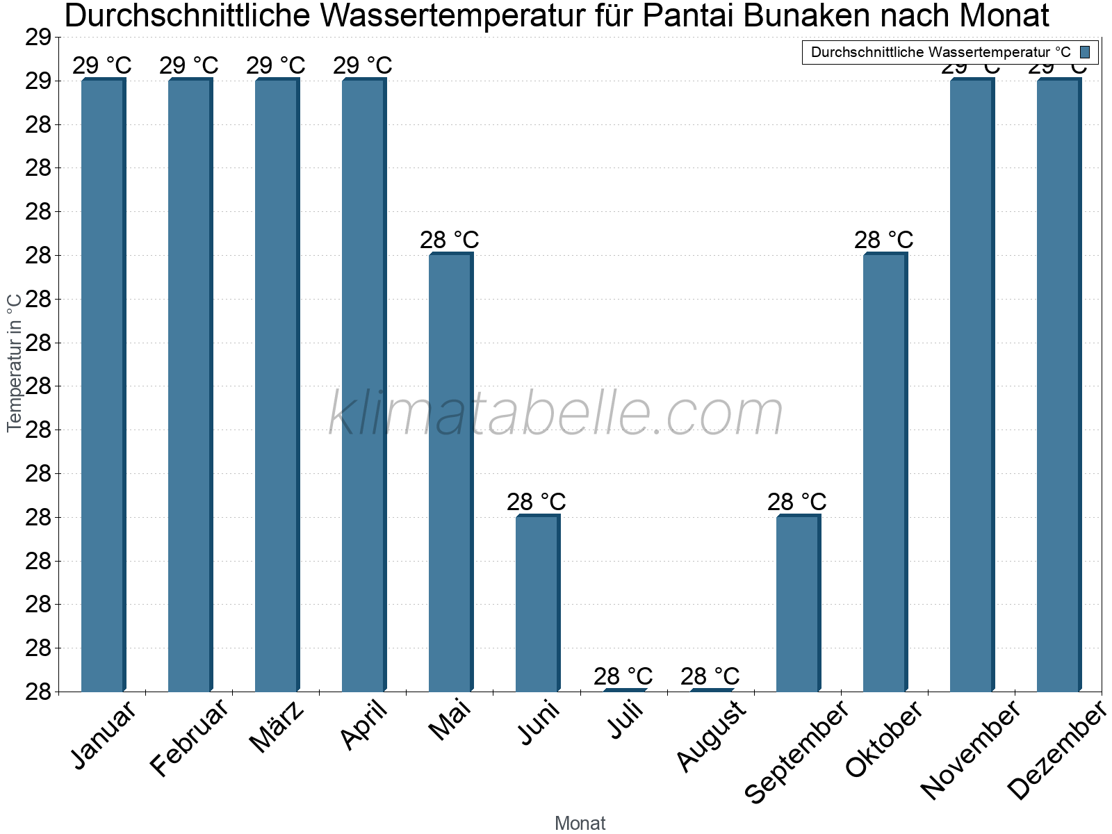 Monatliche Durchschnittstemperaturen des Wassers über das Jahr. Pantai Bunaken.