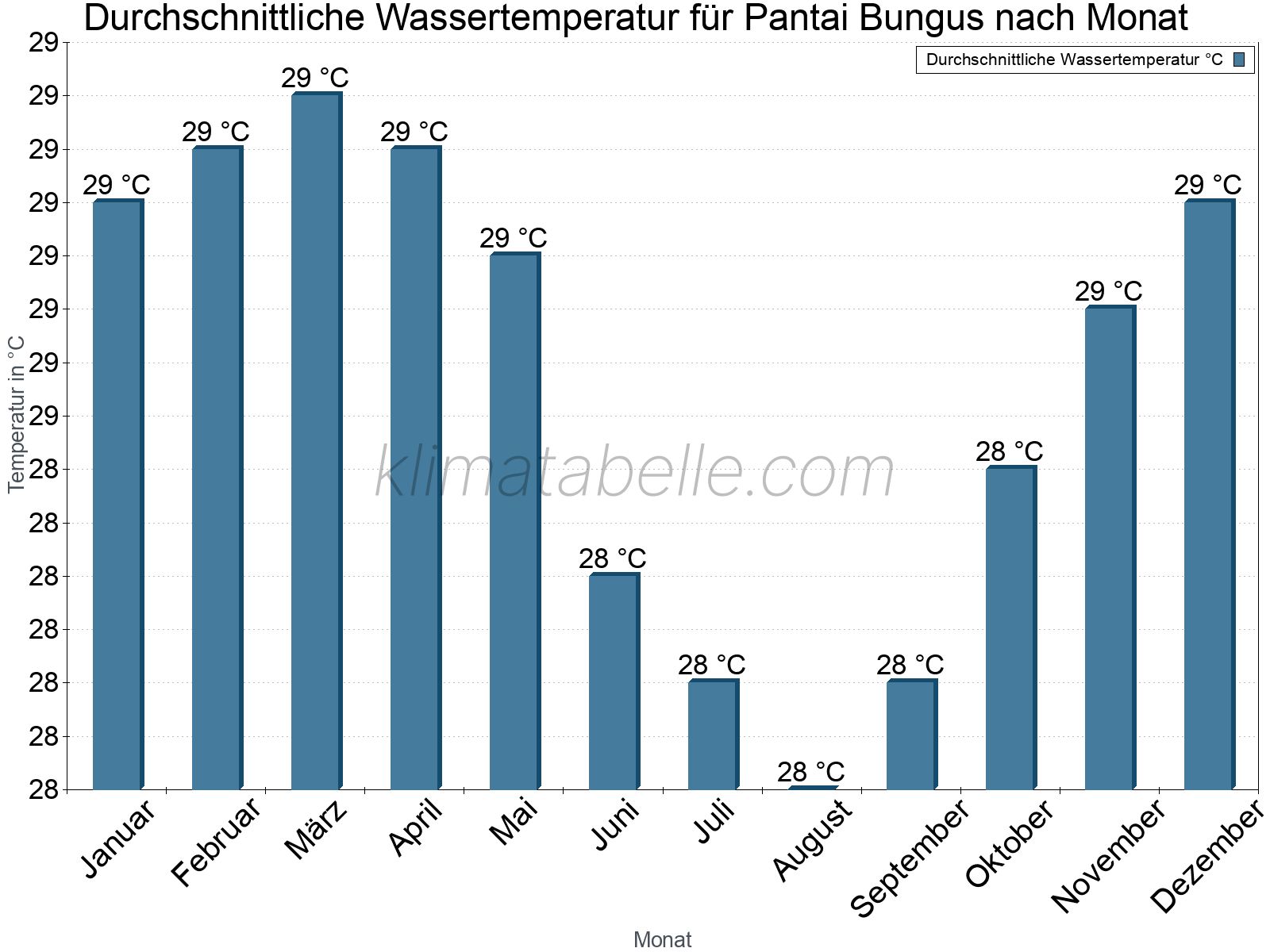 Monatliche Durchschnittstemperaturen des Wassers über das Jahr. Pantai Bungus.