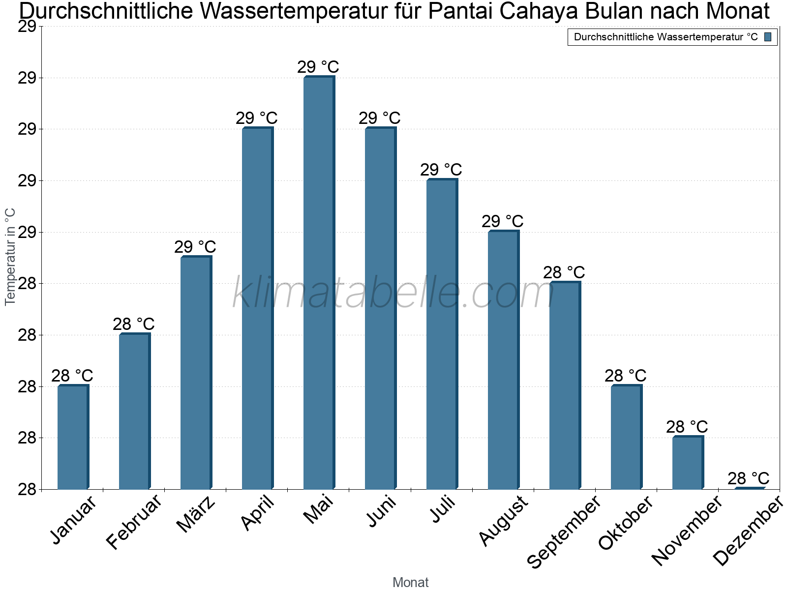 Monatliche Durchschnittstemperaturen des Wassers über das Jahr. Pantai Cahaya Bulan.