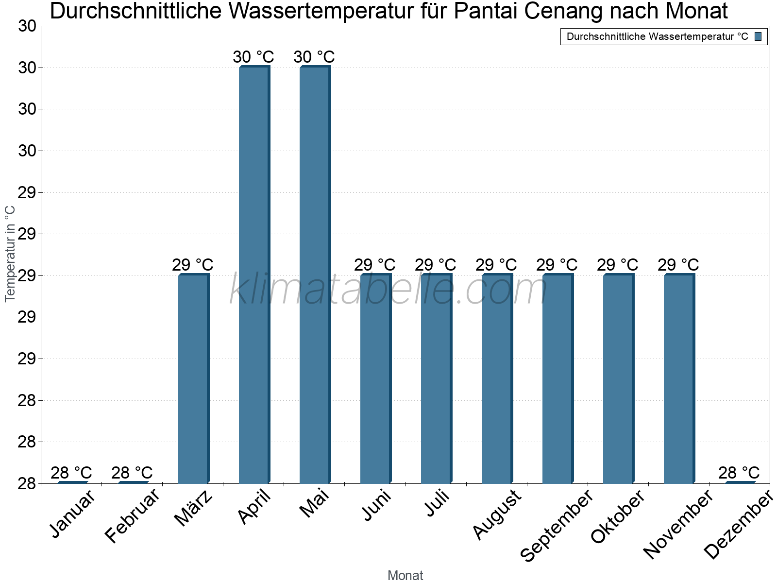 Monatliche Durchschnittstemperaturen des Wassers über das Jahr. Pantai Cenang.