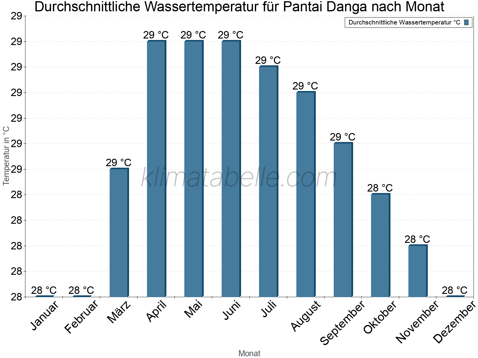 Monatliche Durchschnittstemperaturen des Wassers über das Jahr. Pantai Danga.