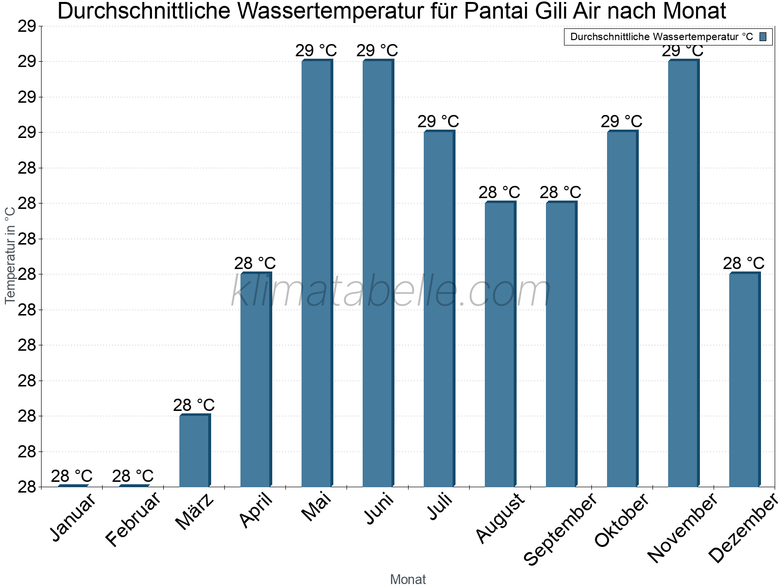 Monatliche Durchschnittstemperaturen des Wassers über das Jahr. Pantai Gili Air.