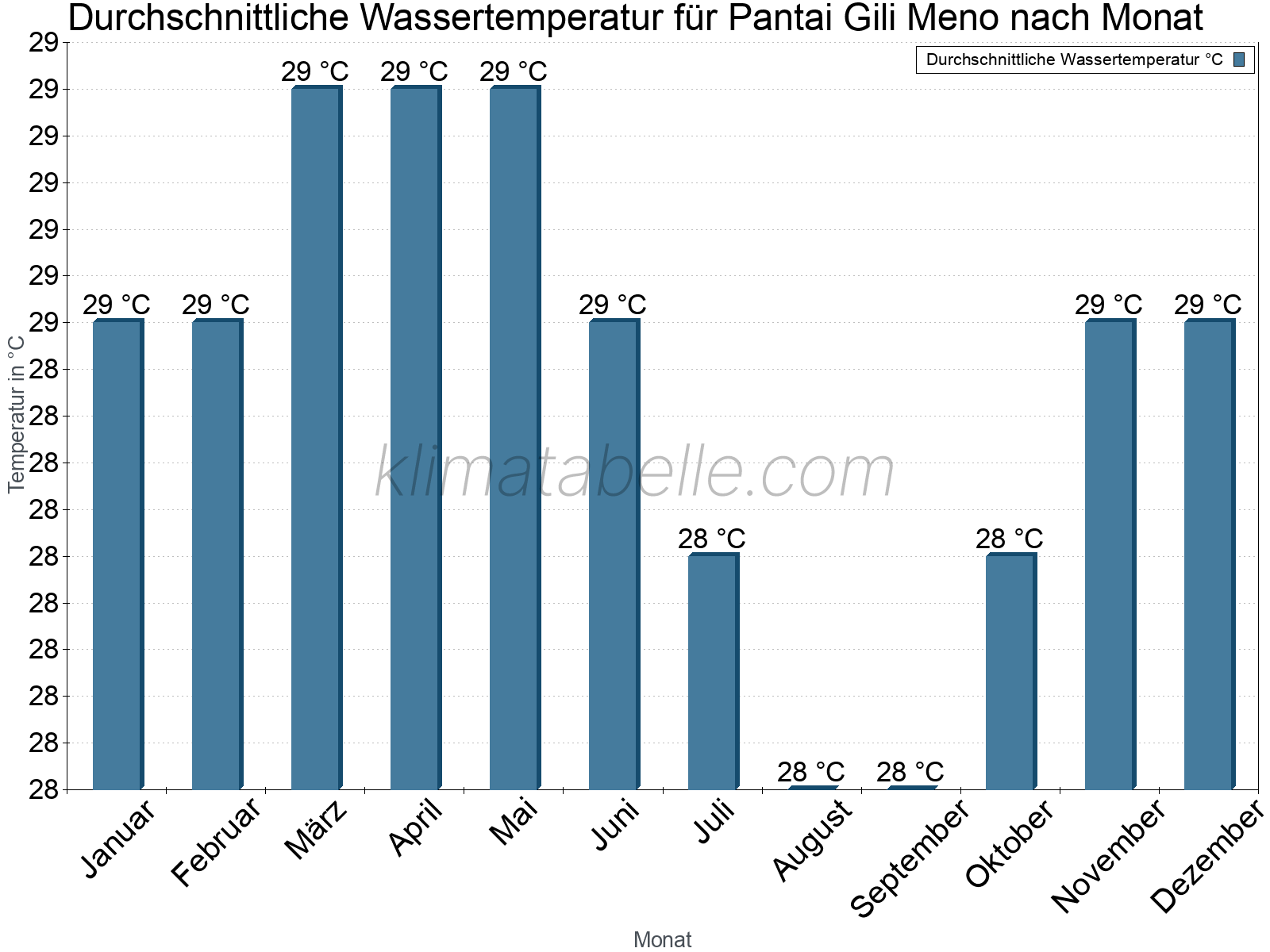 Monatliche Durchschnittstemperaturen des Wassers über das Jahr. Pantai Gili Meno.
