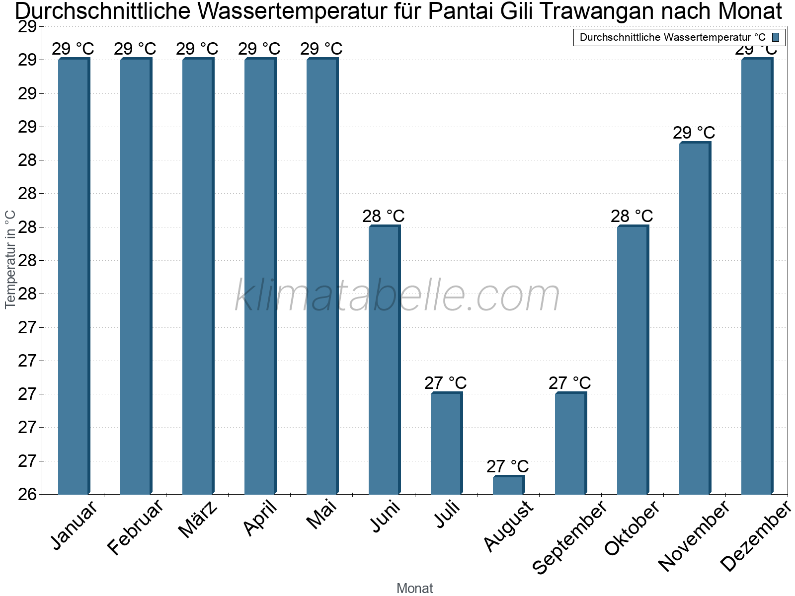 Monatliche Durchschnittstemperaturen des Wassers über das Jahr. Pantai Gili Trawangan.