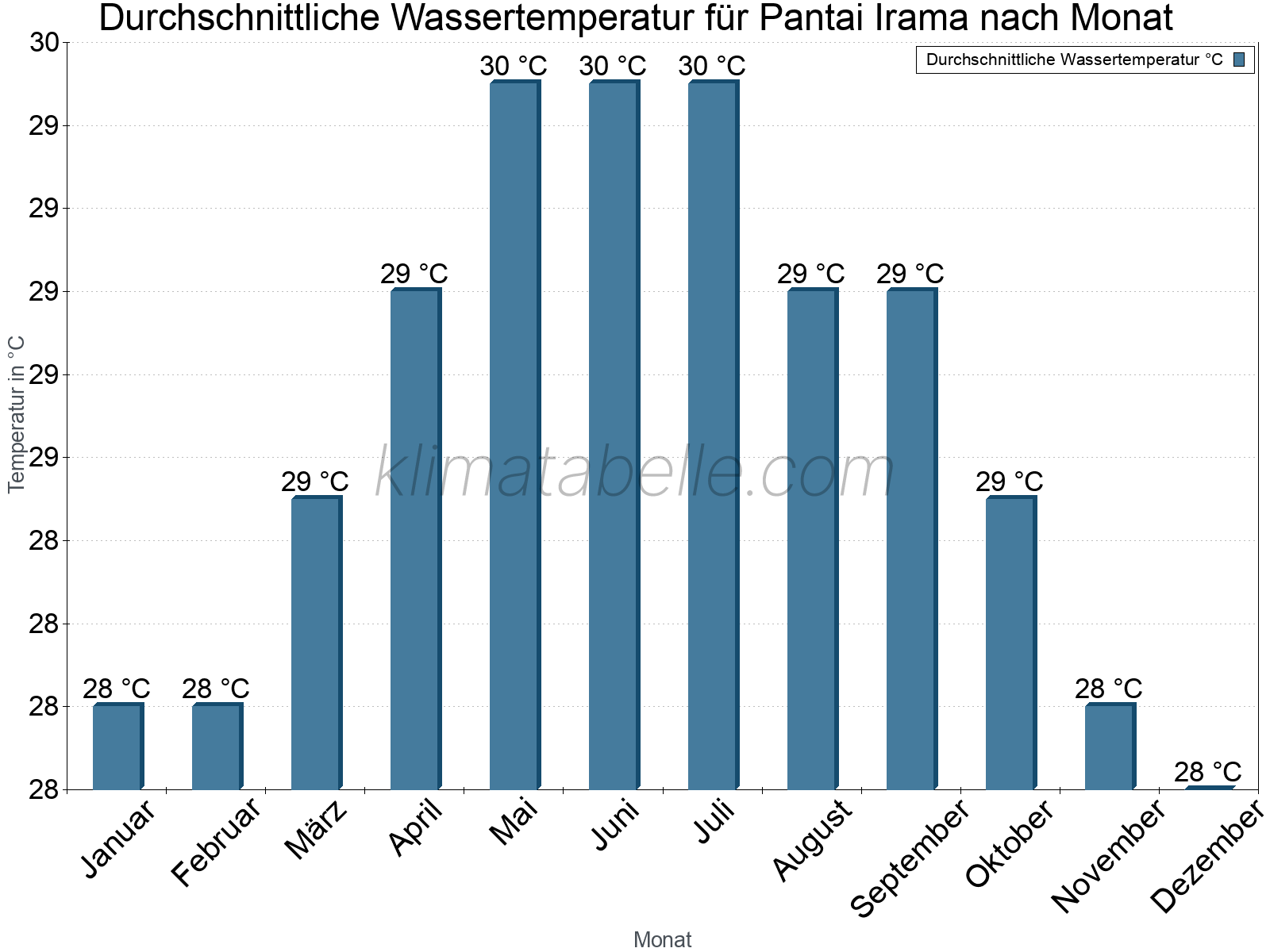 Monatliche Durchschnittstemperaturen des Wassers über das Jahr. Pantai Irama.