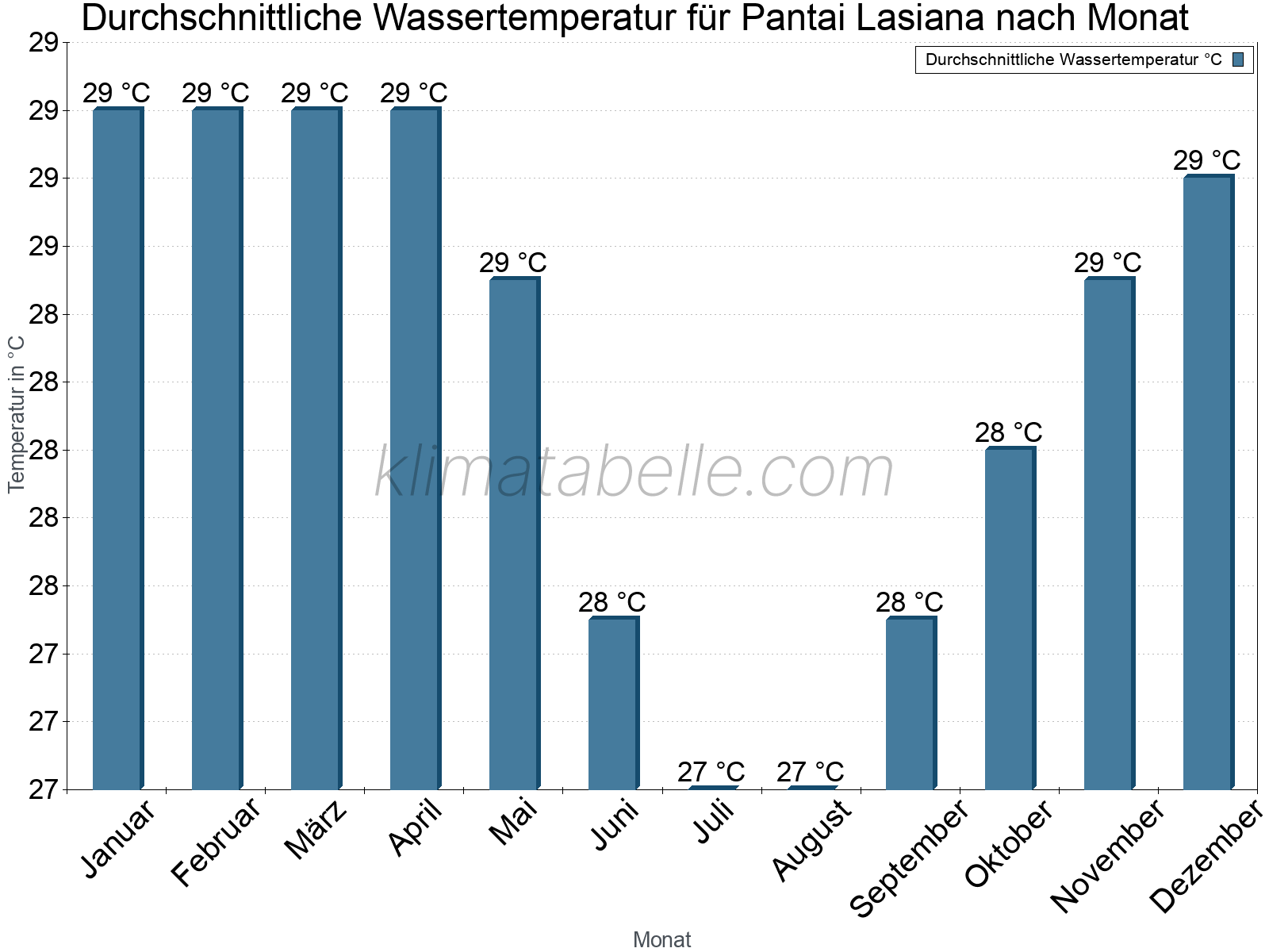 Monatliche Durchschnittstemperaturen des Wassers über das Jahr. Pantai Lasiana.