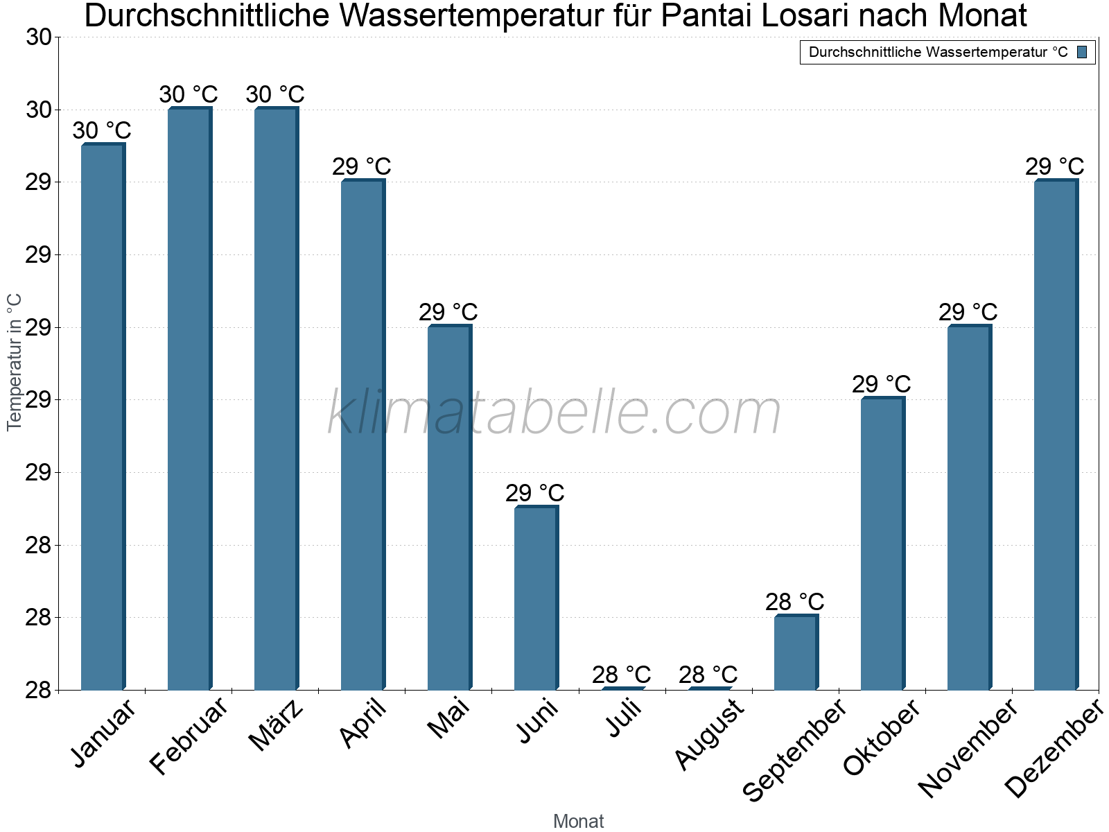 Monatliche Durchschnittstemperaturen des Wassers über das Jahr. Pantai Losari.