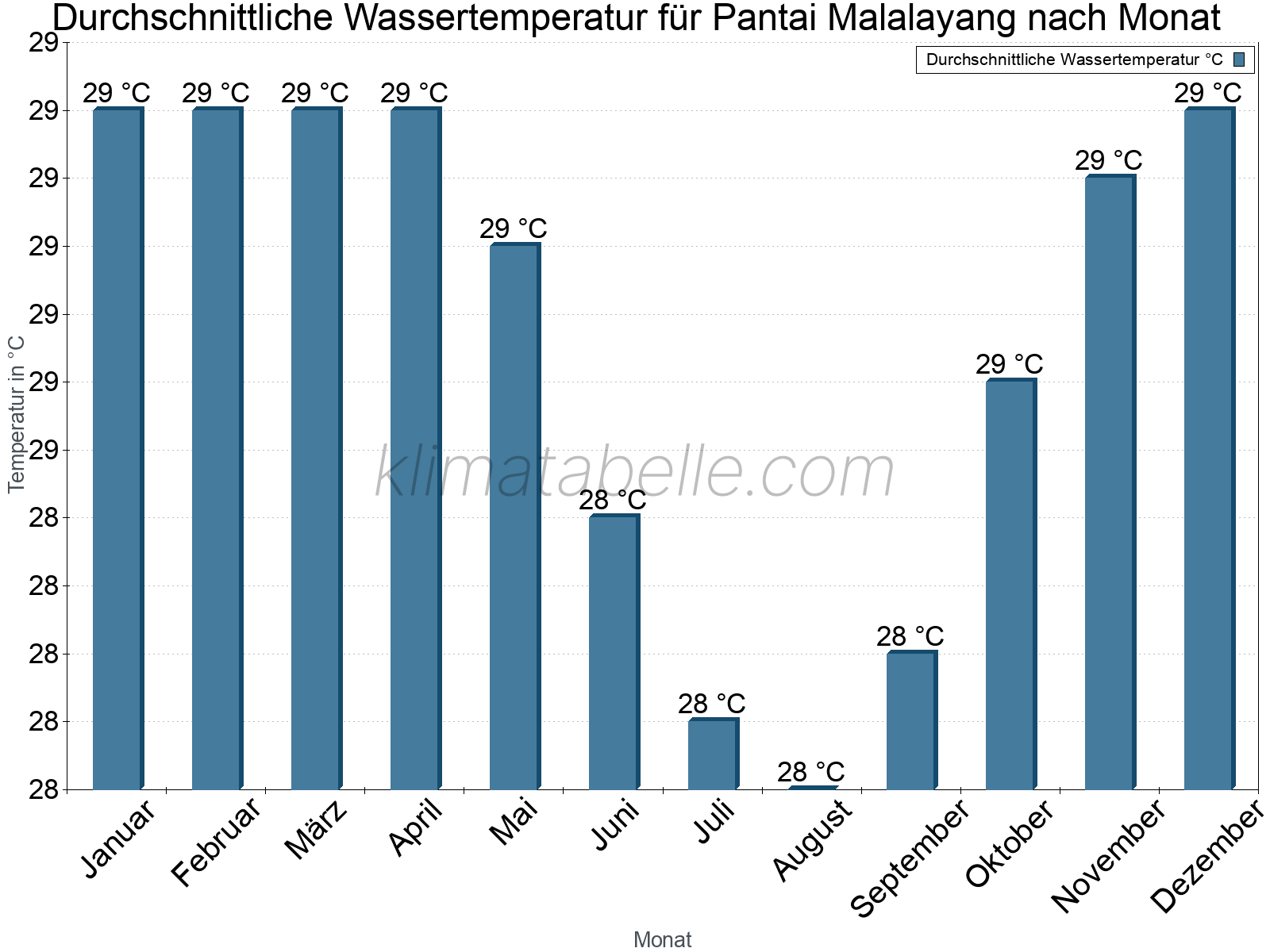 Monatliche Durchschnittstemperaturen des Wassers über das Jahr. Pantai Malalayang.