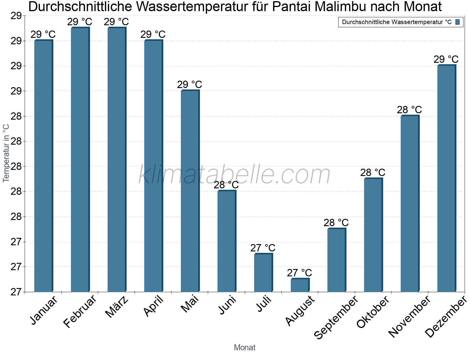 Monatliche Durchschnittstemperaturen des Wassers über das Jahr. Pantai Malimbu.
