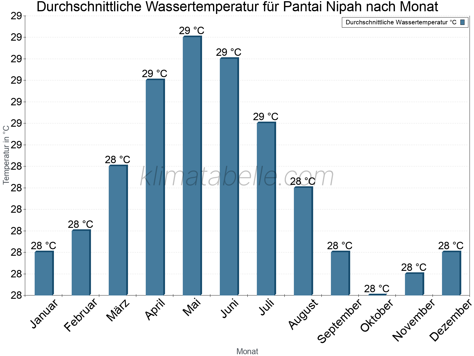 Monatliche Durchschnittstemperaturen des Wassers über das Jahr. Pantai Nipah.