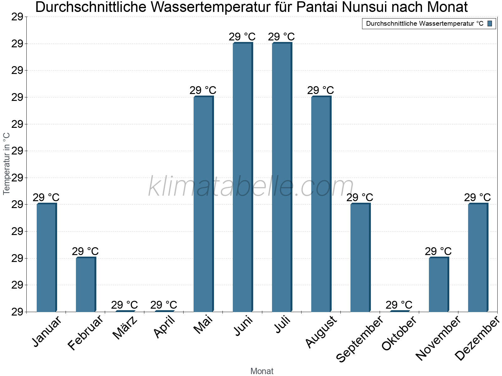 Monatliche Durchschnittstemperaturen des Wassers über das Jahr. Pantai Nunsui.