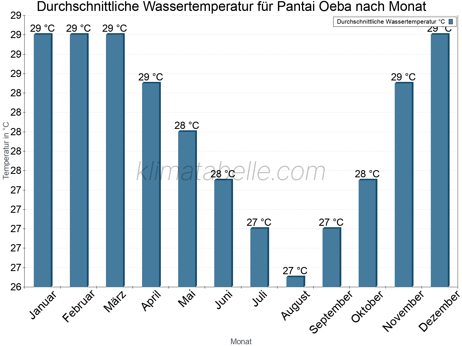 Monatliche Durchschnittstemperaturen des Wassers über das Jahr. Pantai Oeba.