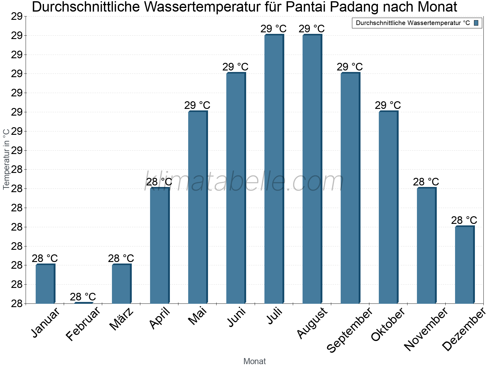 Monatliche Durchschnittstemperaturen des Wassers über das Jahr. Pantai Padang.