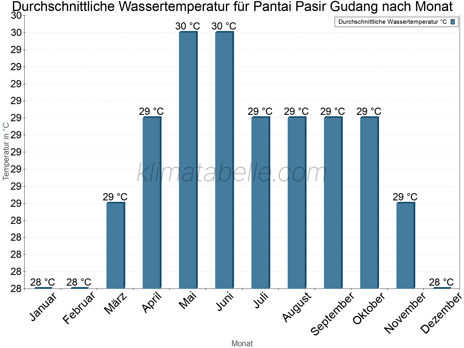 Monatliche Durchschnittstemperaturen des Wassers über das Jahr. Pantai Pasir Gudang.