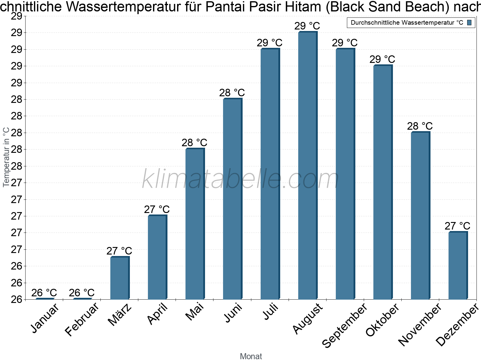 Monatliche Durchschnittstemperaturen des Wassers über das Jahr. Pantai Pasir Hitam (Black Sand Beach).