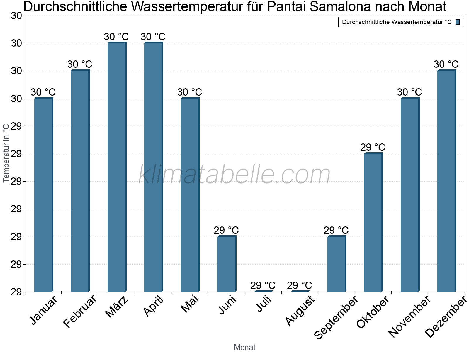 Monatliche Durchschnittstemperaturen des Wassers über das Jahr. Pantai Samalona.
