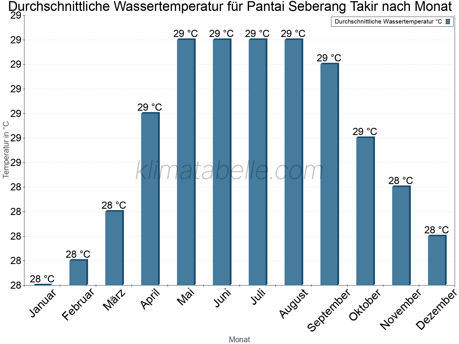 Monatliche Durchschnittstemperaturen des Wassers über das Jahr. Pantai Seberang Takir.