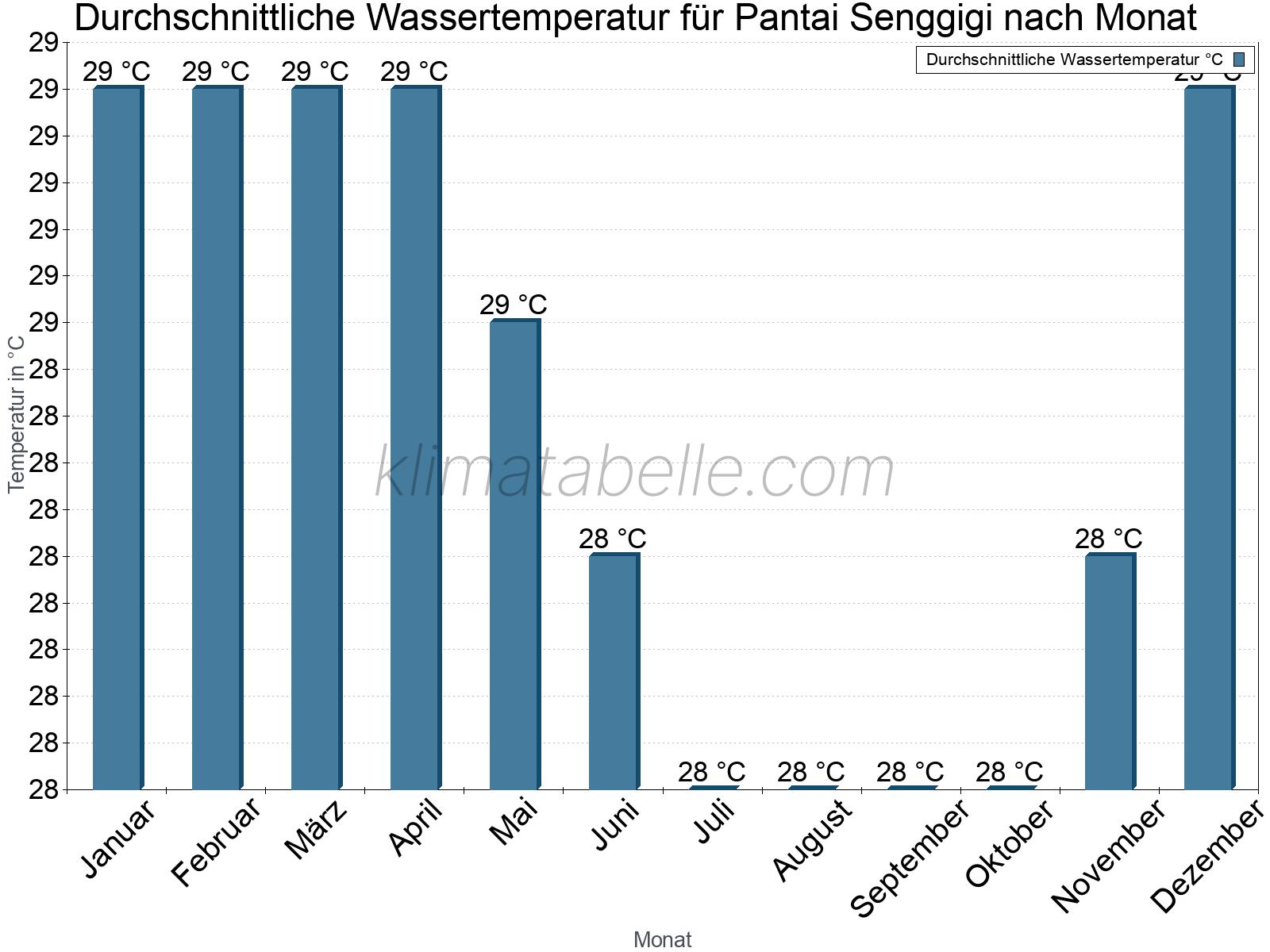 Monatliche Durchschnittstemperaturen des Wassers über das Jahr. Pantai Senggigi.