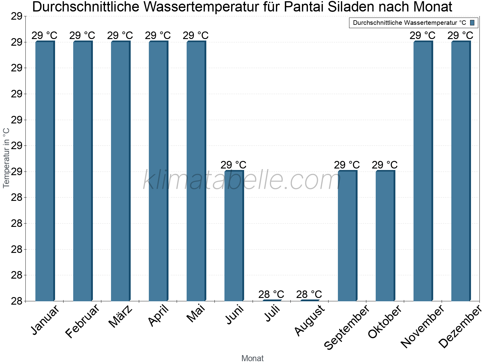 Monatliche Durchschnittstemperaturen des Wassers über das Jahr. Pantai Siladen.