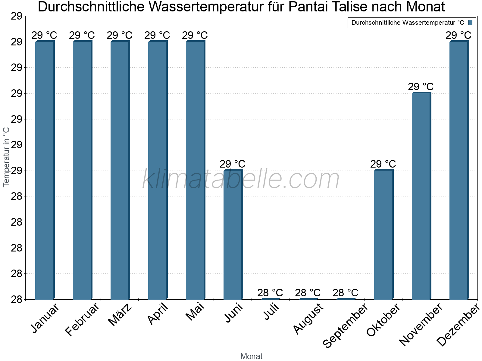 Monatliche Durchschnittstemperaturen des Wassers über das Jahr. Pantai Talise.