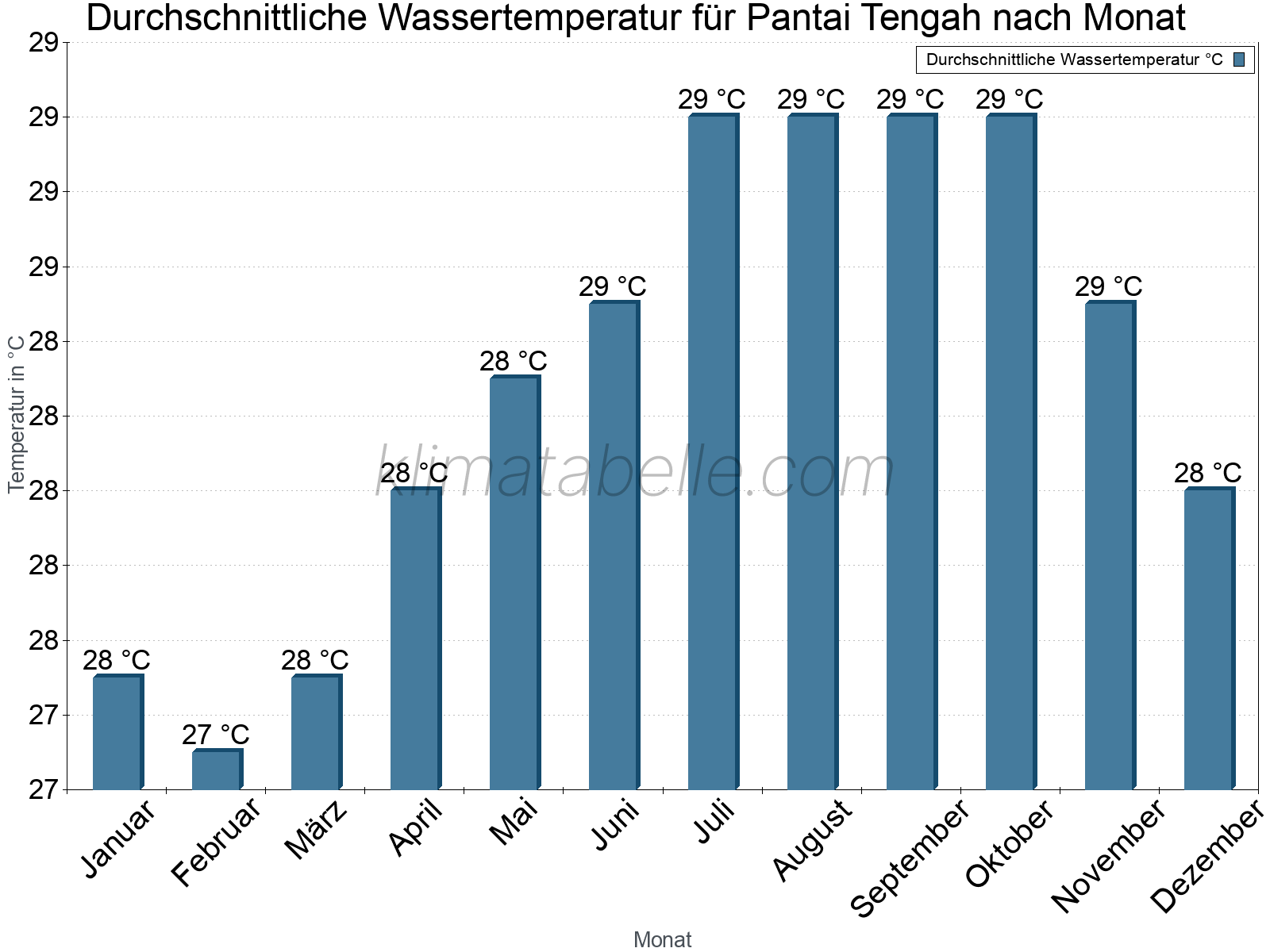Monatliche Durchschnittstemperaturen des Wassers über das Jahr. Pantai Tengah.