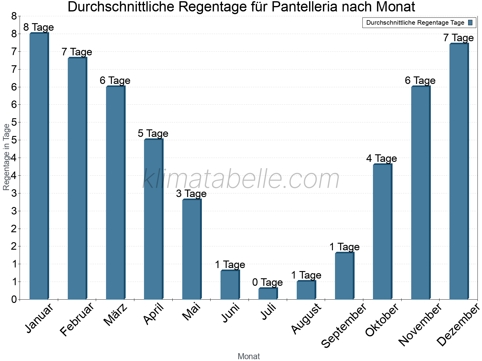 Monatliche Durchschnittswerte der Regentage im Jahresverlauf. Pantelleria.