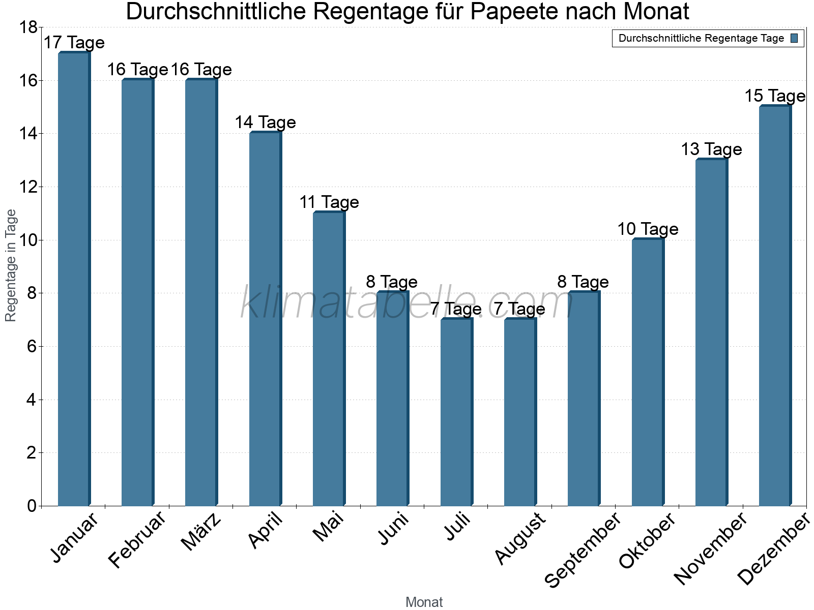 Monatliche Durchschnittswerte der Regentage im Jahresverlauf. Papeete.