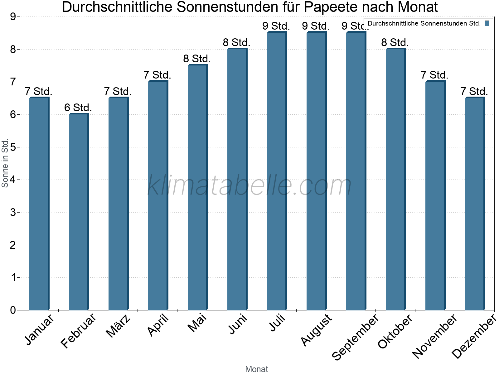 Monatliche Durchschnittswerte der täglichen Sonnenstunden im Jahresverlauf. Papeete.