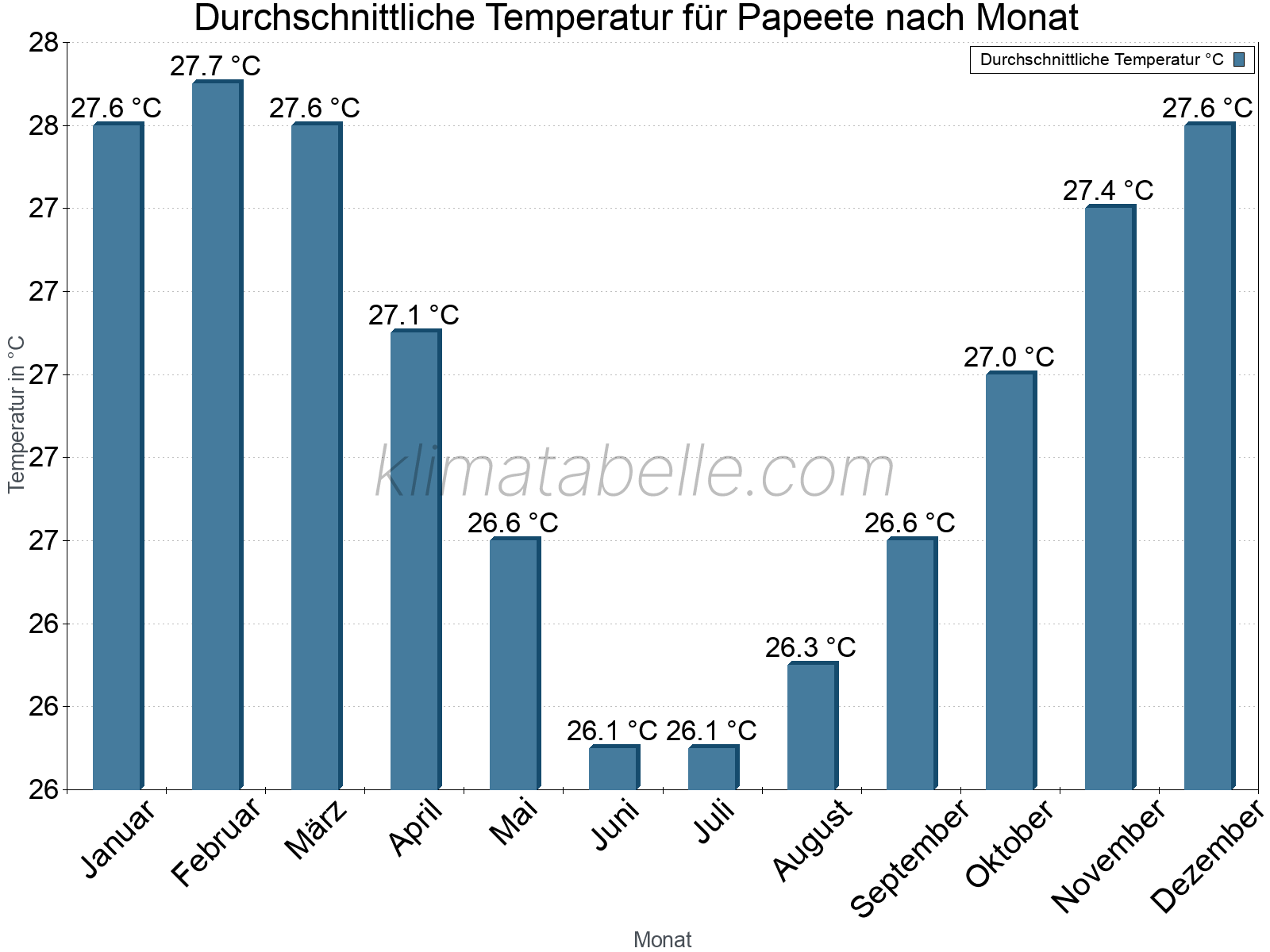 Jahresverlauf der gemittelten Temperatur je Monat. Papeete.
