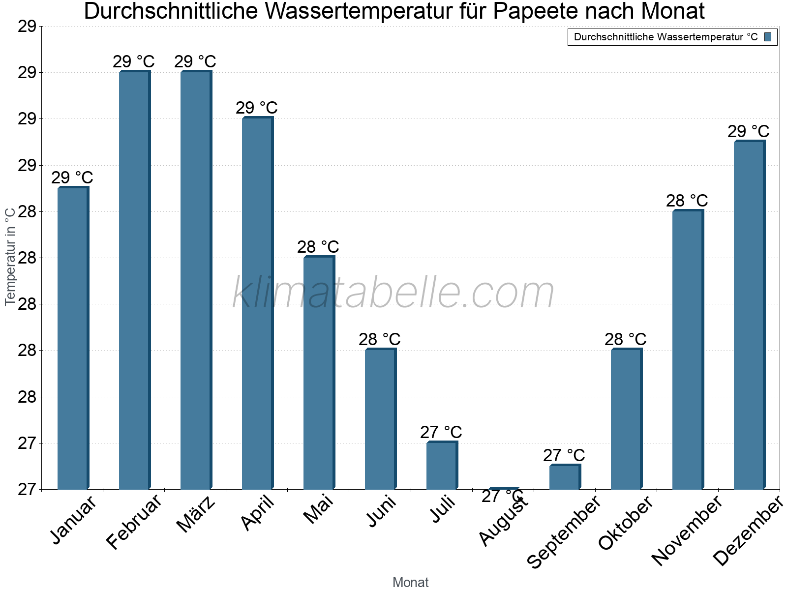 Monatliche Durchschnittstemperaturen des Wassers über das Jahr. Papeete.