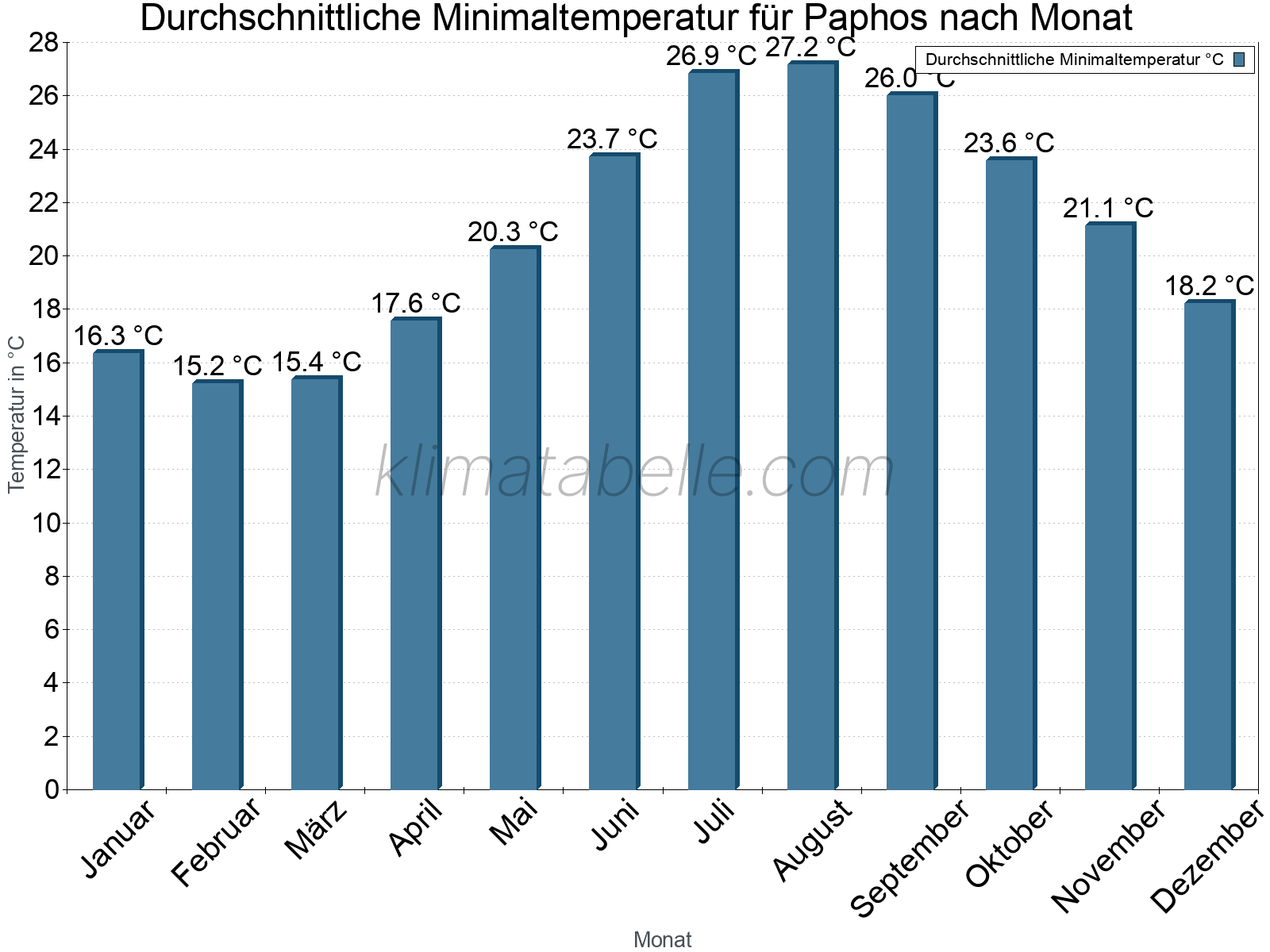 Jahresverlauf der gemittelten Minimaltemperatur je Monat. Paphos.