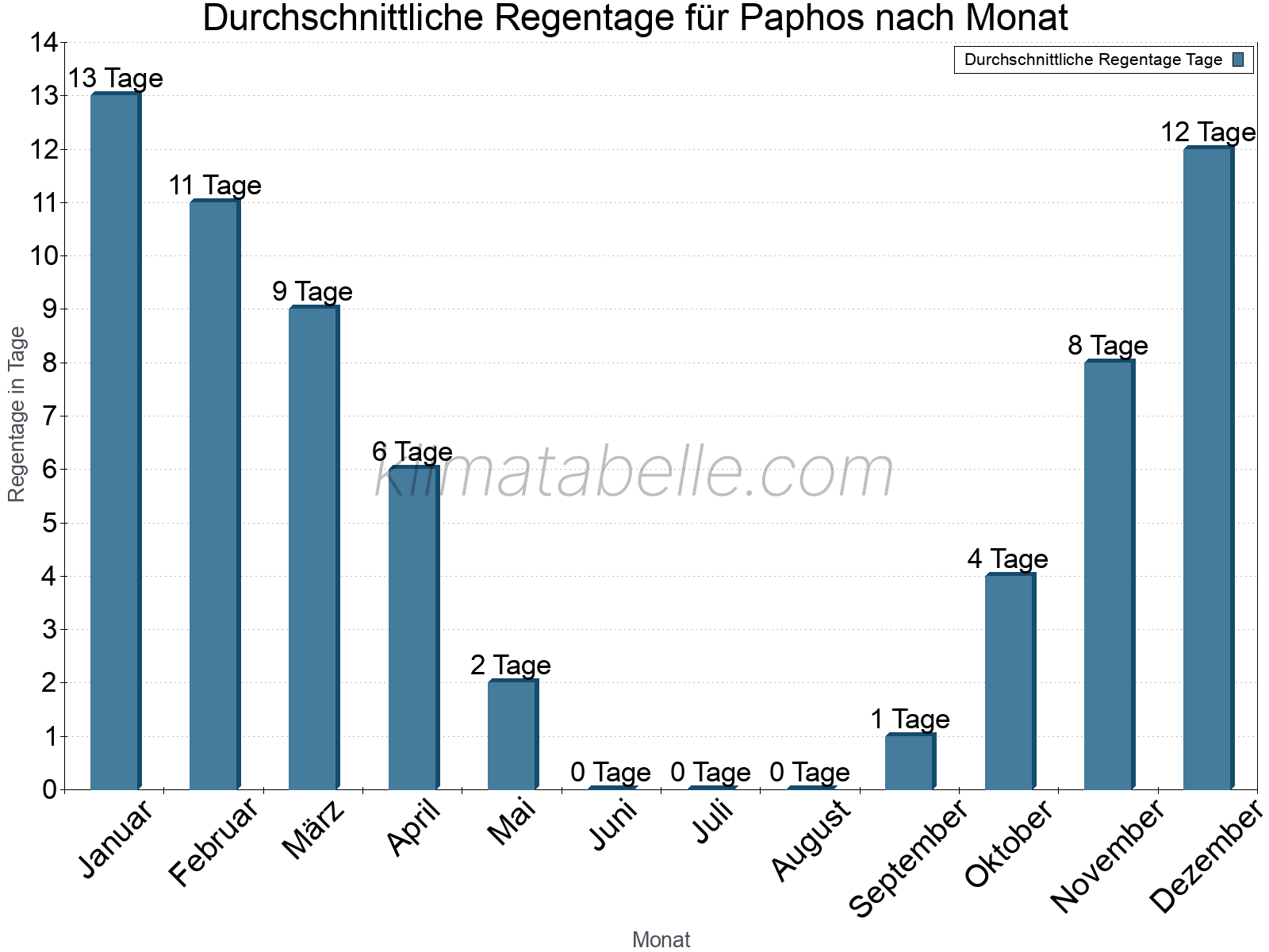 Monatliche Durchschnittswerte der Regentage im Jahresverlauf. Paphos.