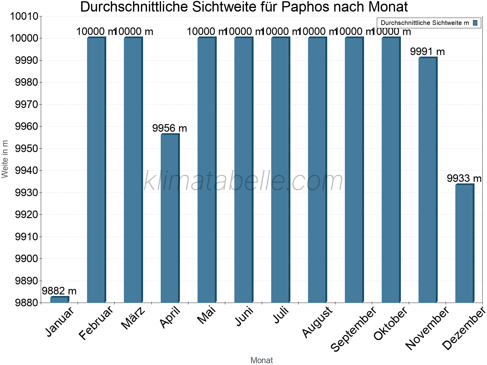 Monatliche Durchschnittssichtweiten im Jahresverlauf. Zu beachten ist, dass die Skalierung der Y-Achse an die Datenwerte angepasst wird. Die Balkenhöhe steht nicht für absolute Prozentsätze wie 0% oder 100%, sondern für relative Mengen im Vergleich zu den minimalen bzw. maximalen Werten anderer Monate. Paphos.