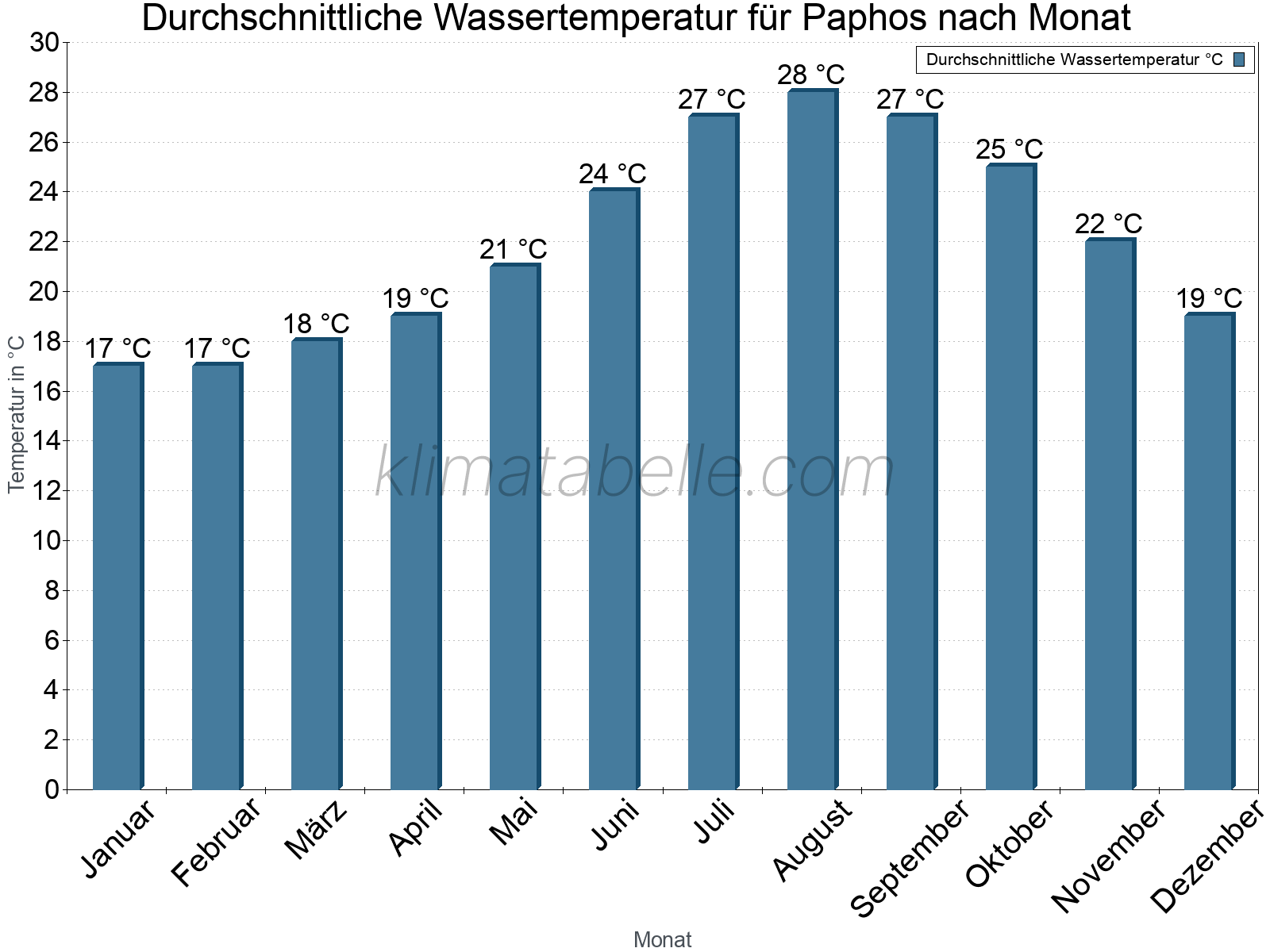 Monatliche Durchschnittstemperaturen des Wassers über das Jahr. Paphos.