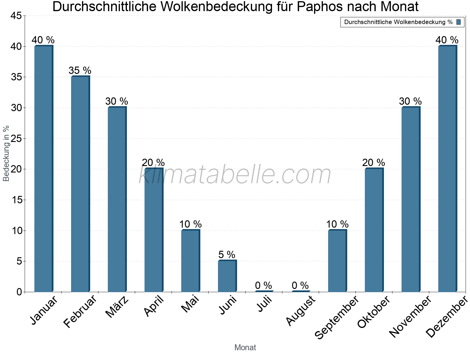 Jahresverlauf der gemittelten Bedeckung des Himmels je Monat. Dabei sind auch Nebelfelder (z.B. am Morgen) inkludiert. Zu beachten ist, dass die Skalierung der Y-Achse an die Datenwerte angepasst wird. Die Balkenhöhe steht nicht für absolute Prozentsätze wie 0% oder 100%, sondern für relative Mengen im Vergleich zu den minimalen bzw. maximalen Werten anderer Monate. Paphos.