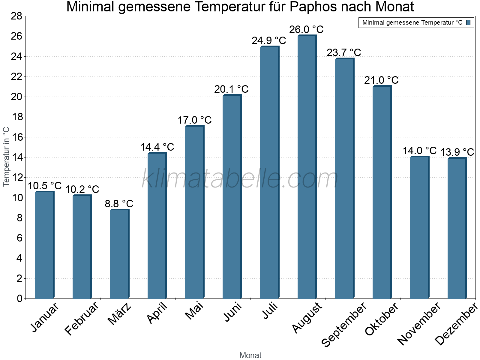 Jahresverlauf der Minimaltemperatur je Monat. Paphos.