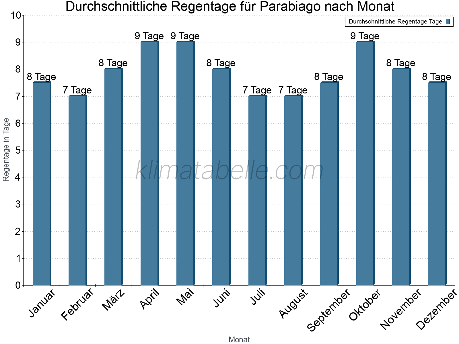 Monatliche Durchschnittswerte der Regentage im Jahresverlauf. Parabiago.