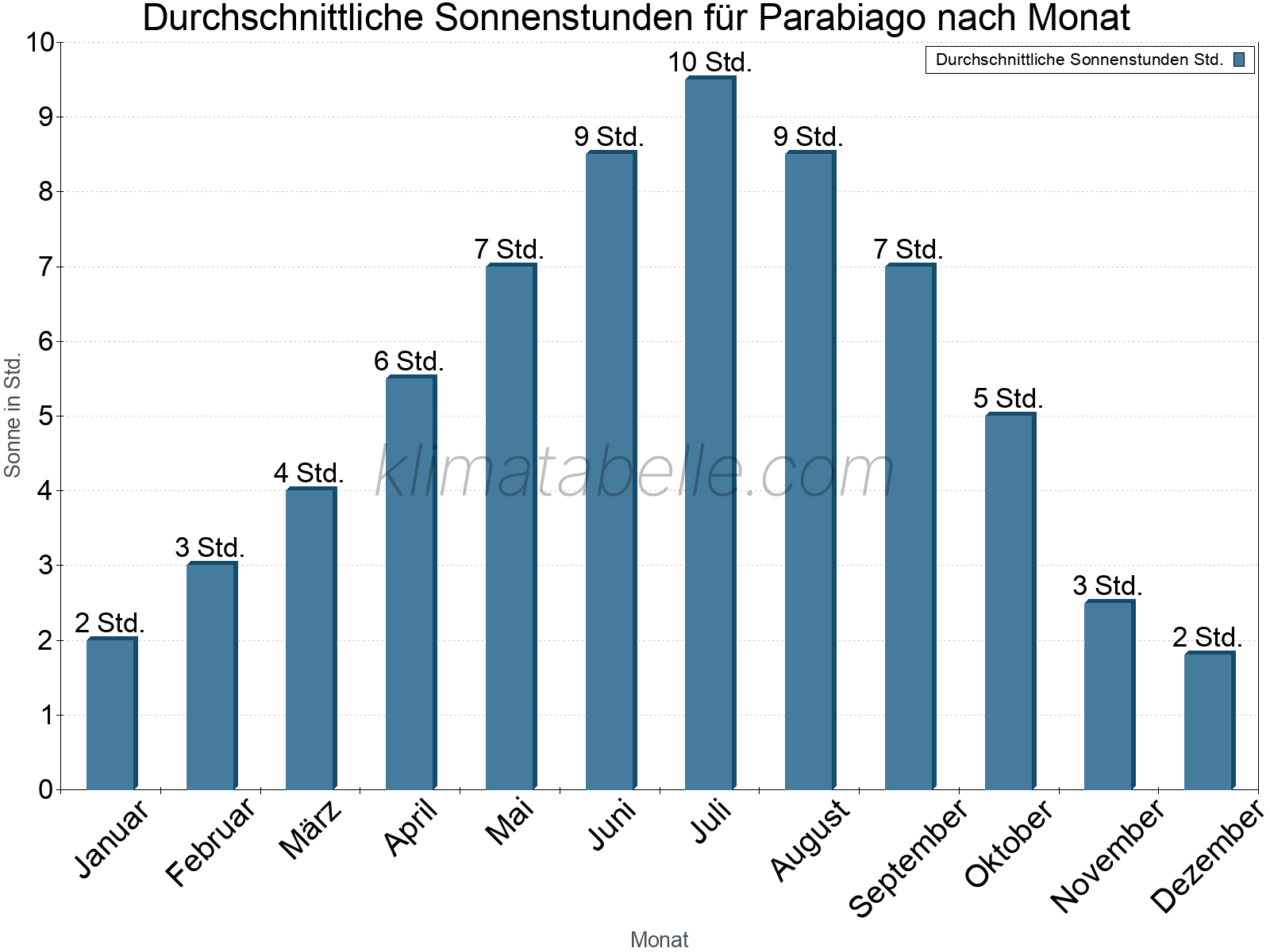Monatliche Durchschnittswerte der täglichen Sonnenstunden im Jahresverlauf. Parabiago.
