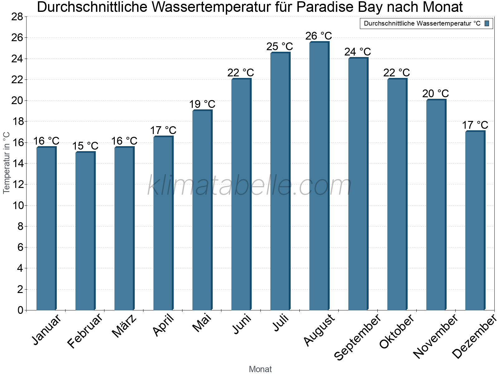 Monatliche Durchschnittstemperaturen des Wassers über das Jahr. Paradise Bay.