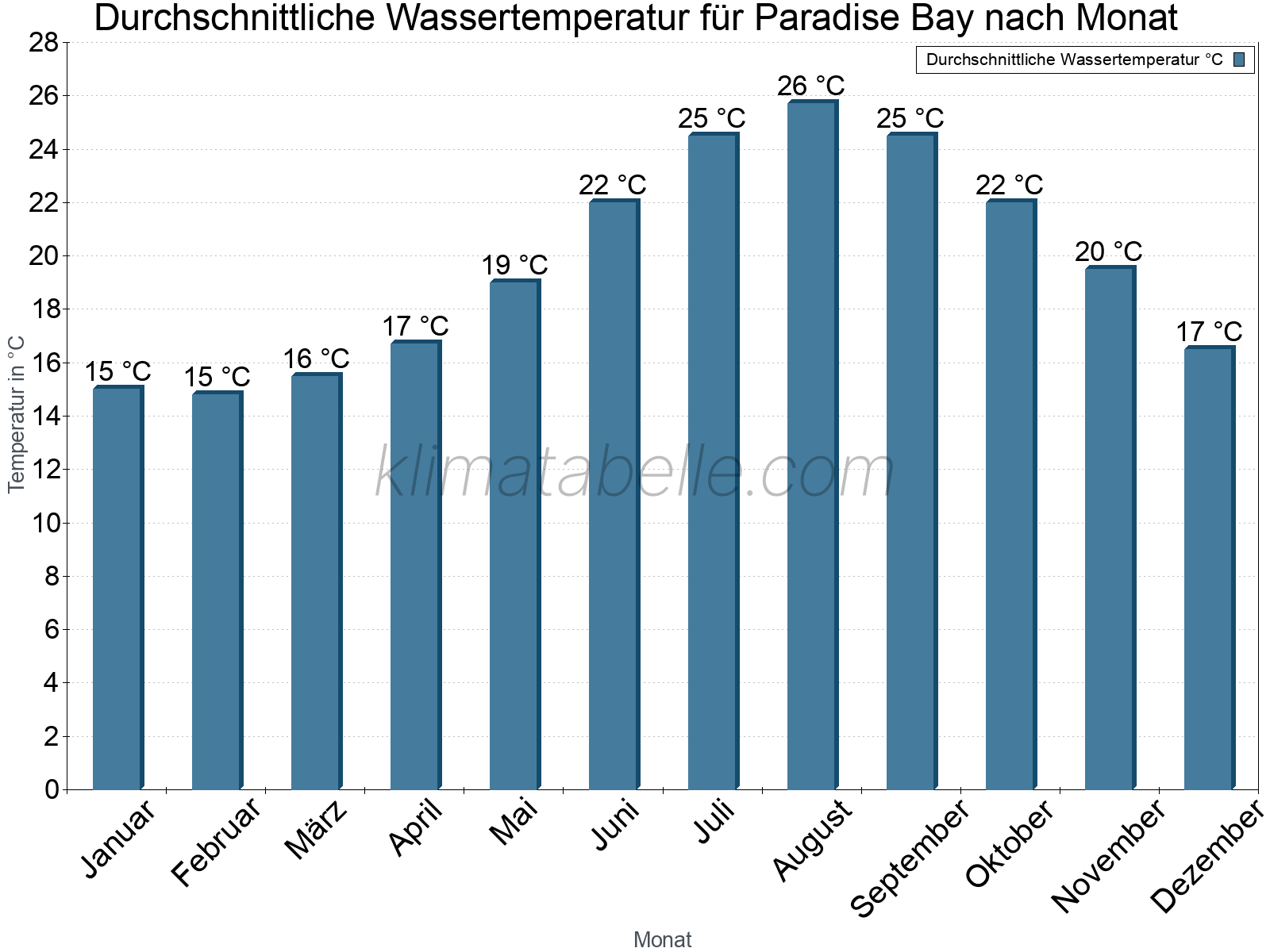 Monatliche Durchschnittstemperaturen des Wassers über das Jahr. Paradise Bay.