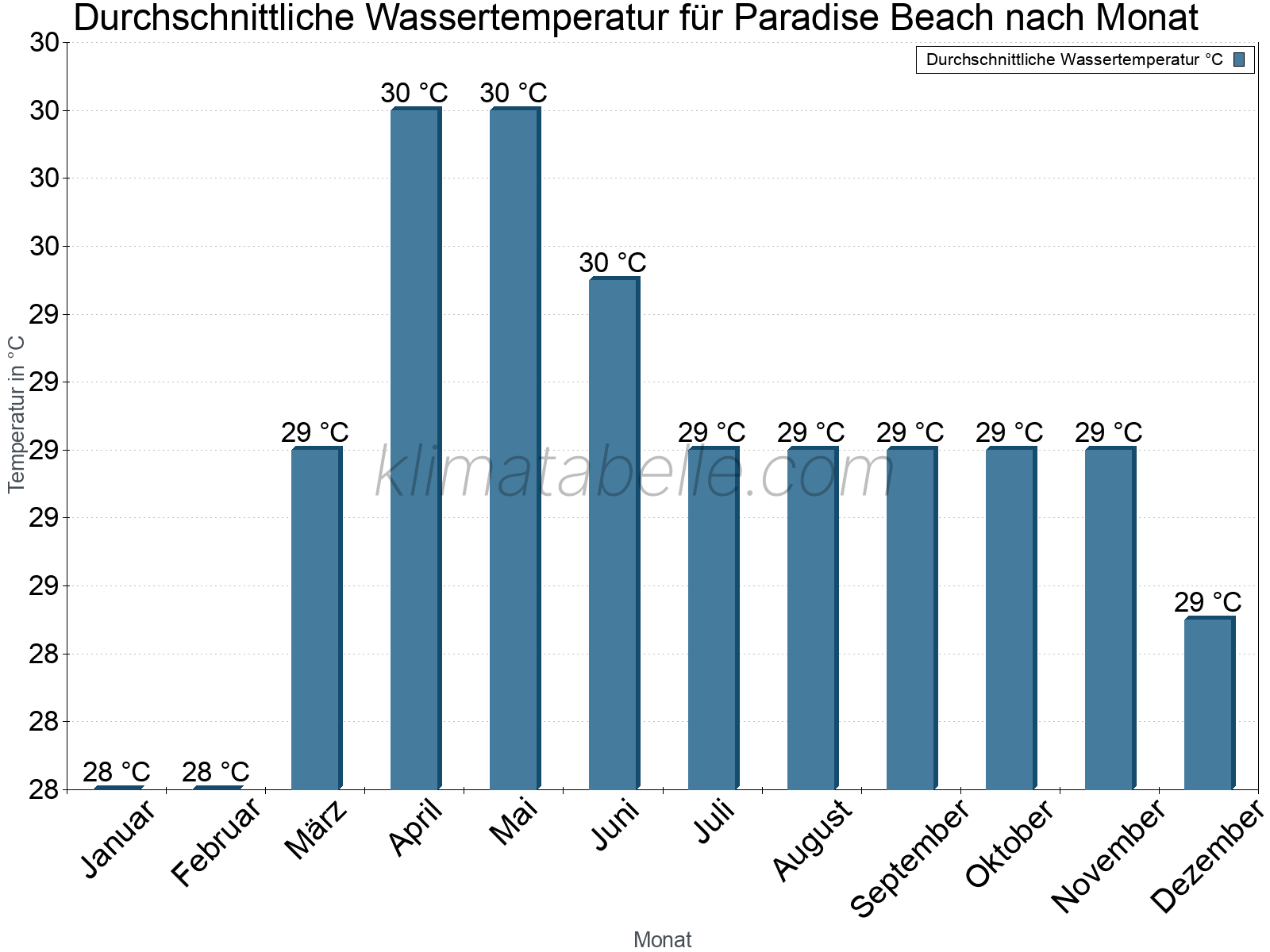 Monatliche Durchschnittstemperaturen des Wassers über das Jahr. Paradise Beach.