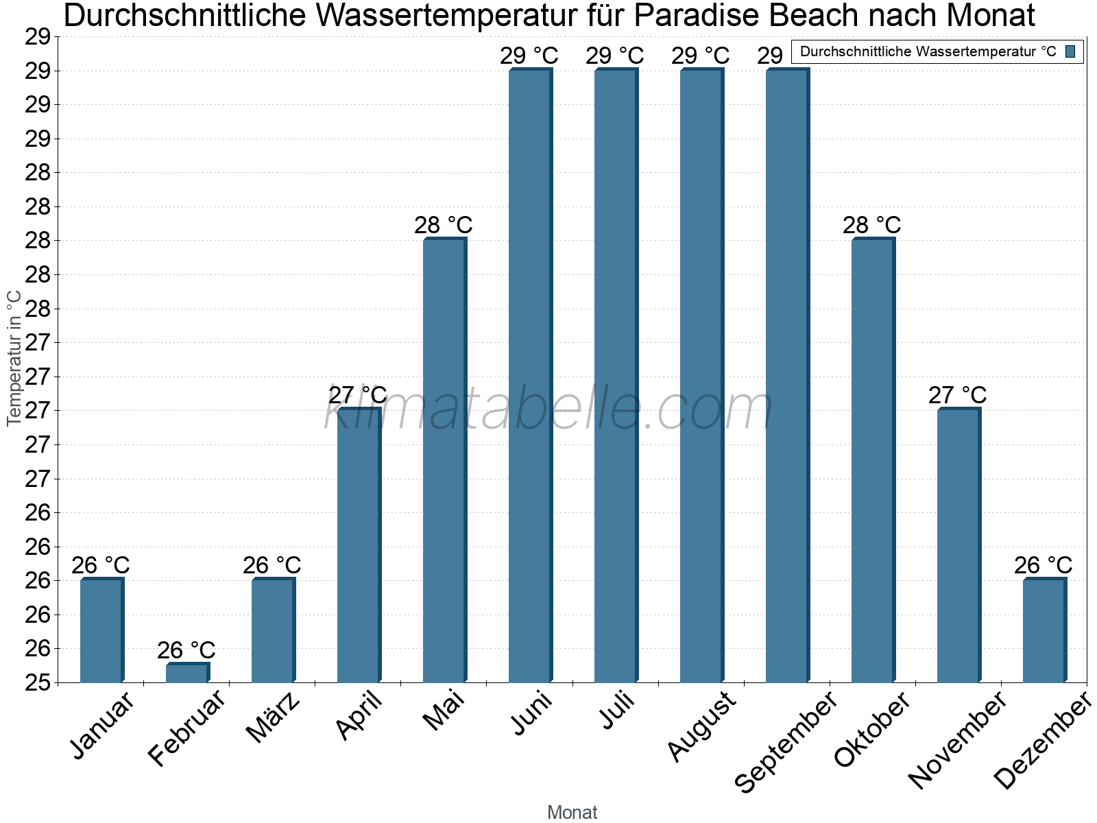 Monatliche Durchschnittstemperaturen des Wassers über das Jahr. Paradise Beach.