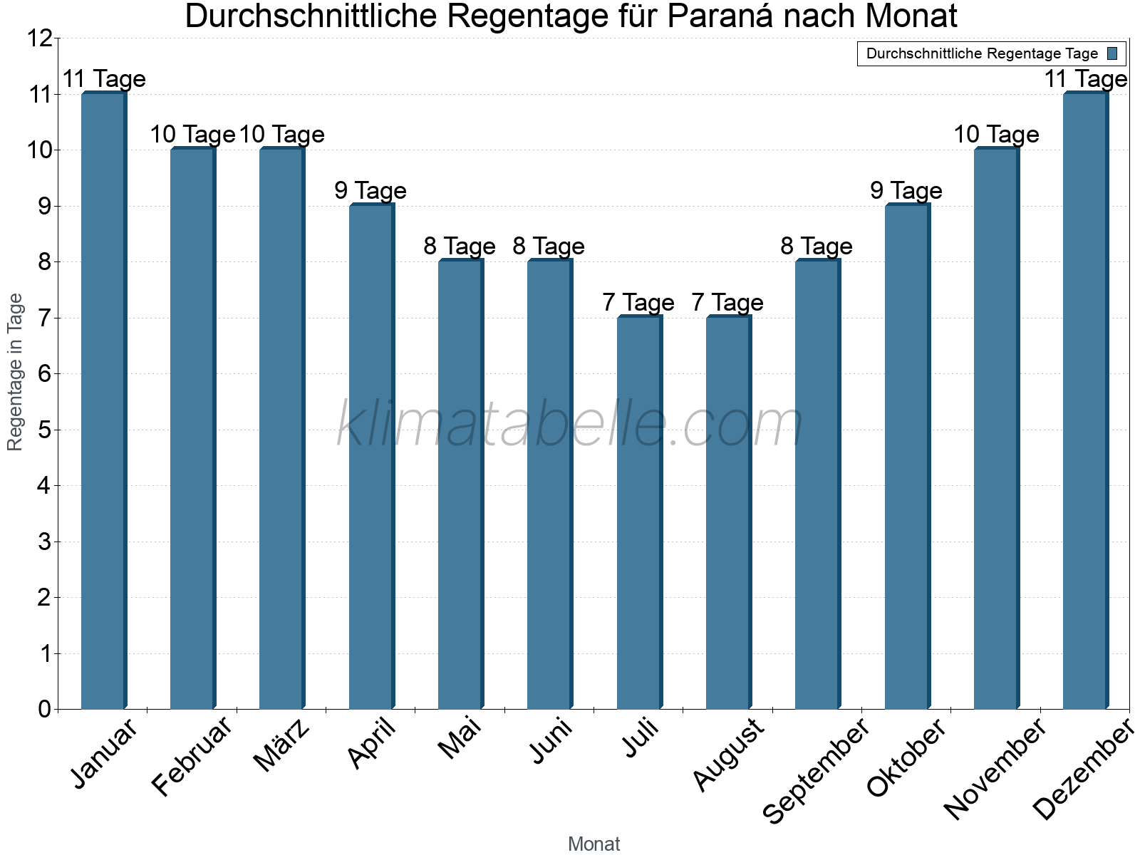 Monatliche Durchschnittswerte der Regentage im Jahresverlauf. Paraná.