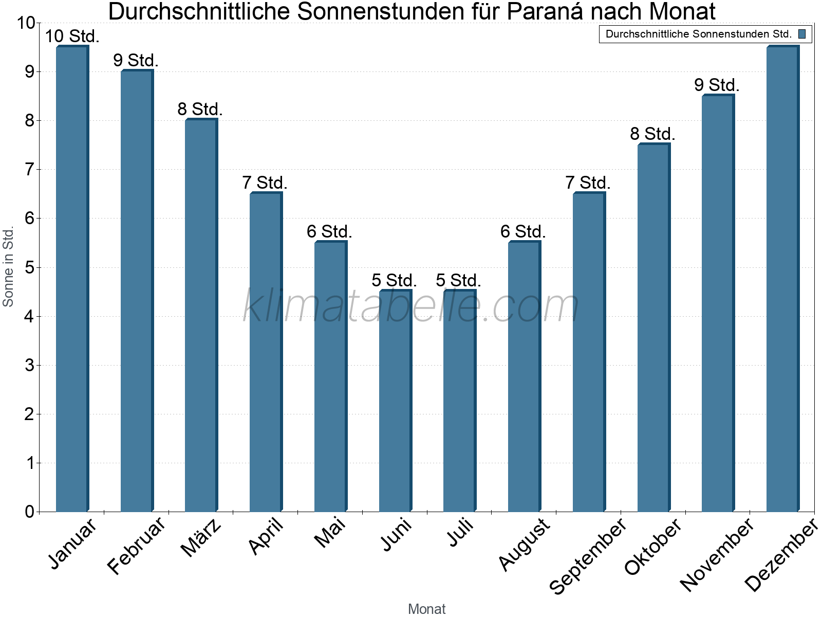 Monatliche Durchschnittswerte der täglichen Sonnenstunden im Jahresverlauf. Paraná.