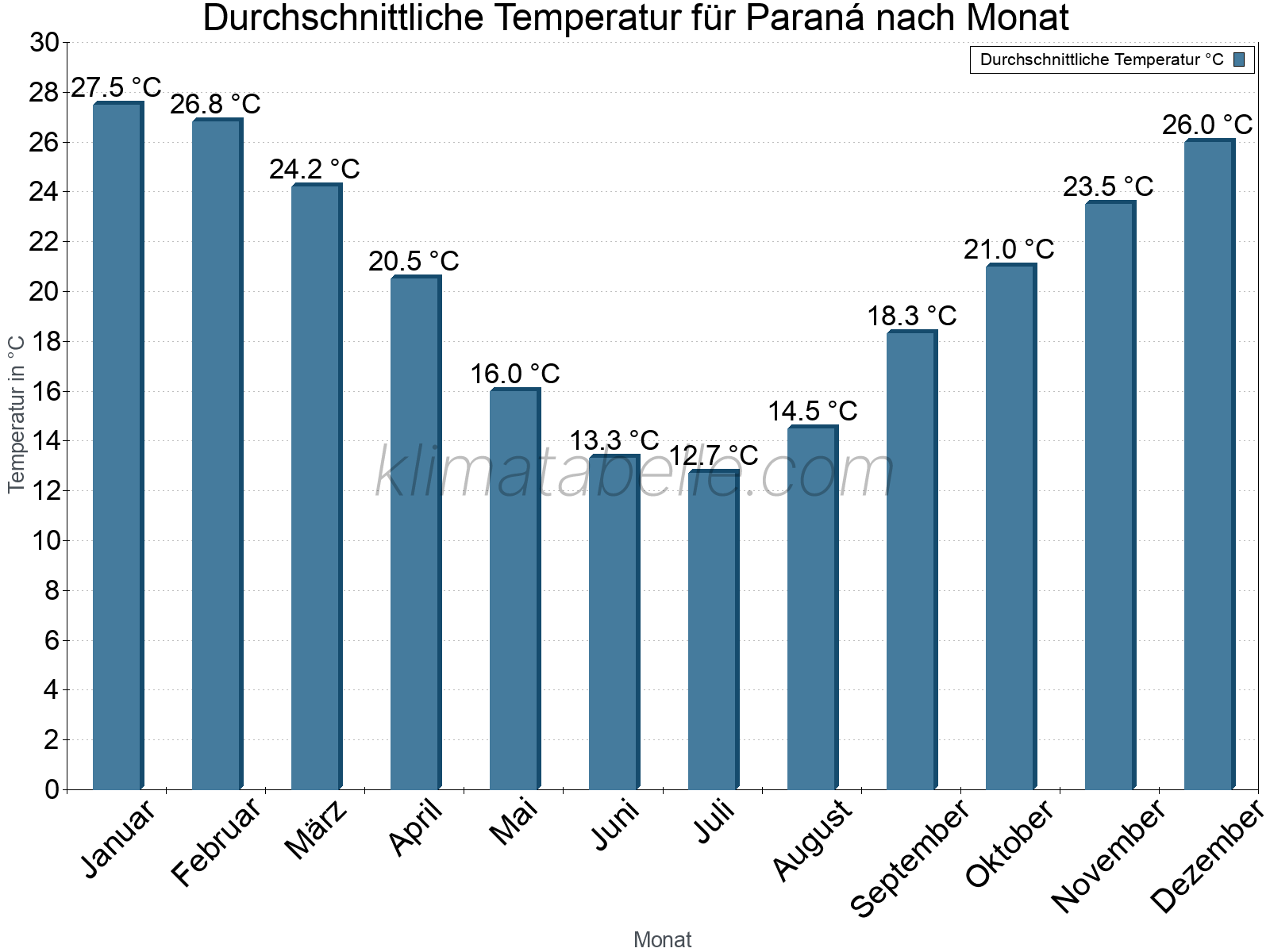 Jahresverlauf der gemittelten Temperatur je Monat. Paraná.