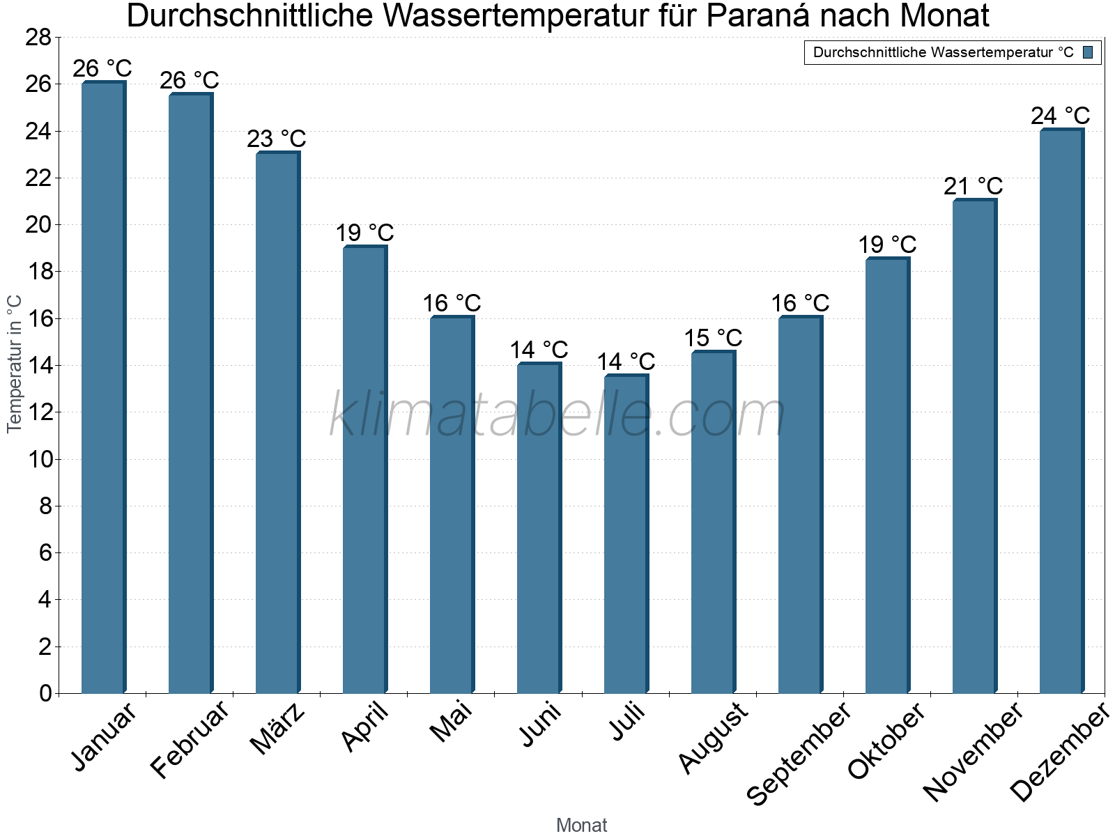 Monatliche Durchschnittstemperaturen des Wassers über das Jahr. Paraná.