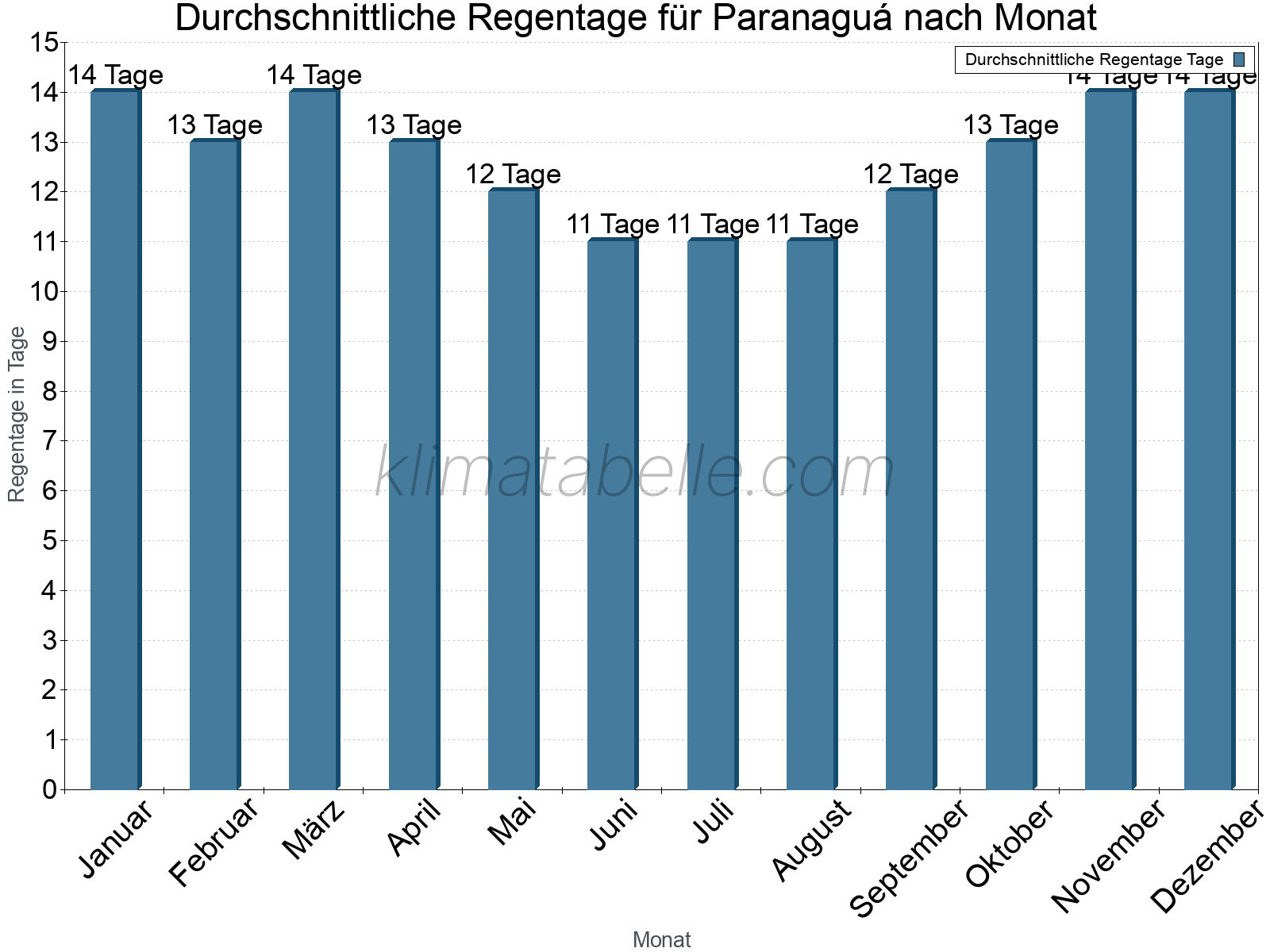 Monatliche Durchschnittswerte der Regentage im Jahresverlauf. Paranaguá.