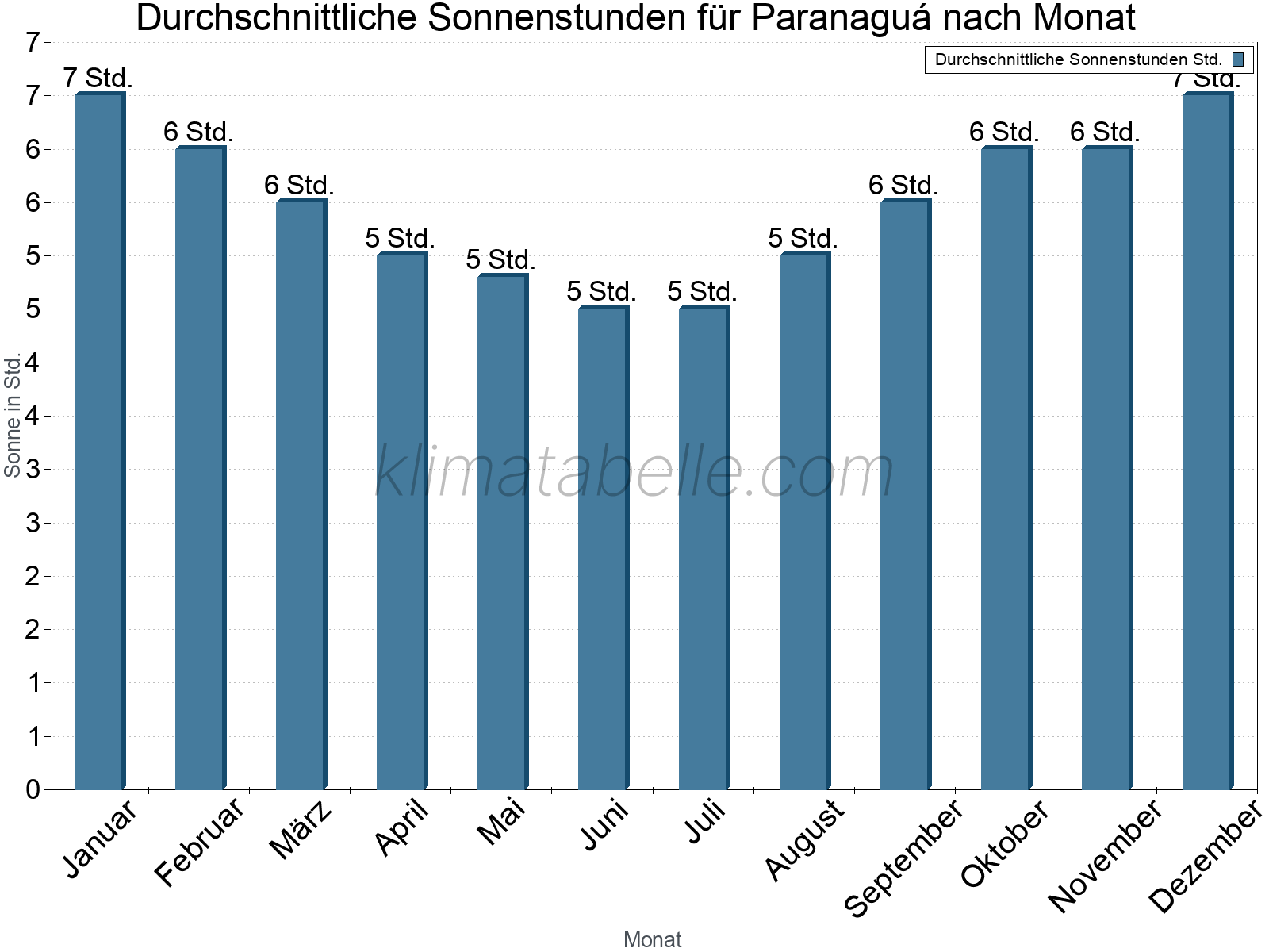 Monatliche Durchschnittswerte der täglichen Sonnenstunden im Jahresverlauf. Paranaguá.