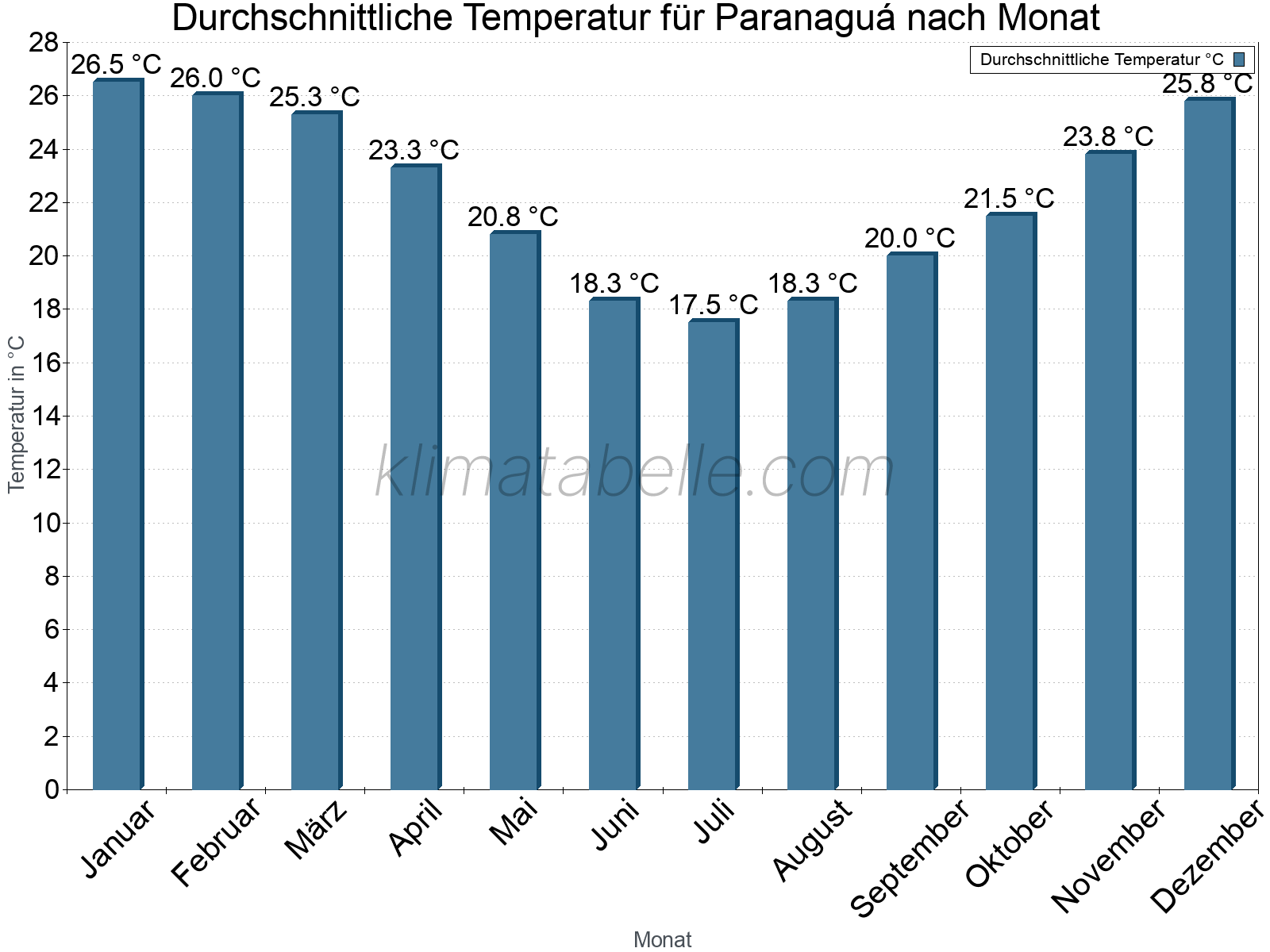 Jahresverlauf der gemittelten Temperatur je Monat. Paranaguá.